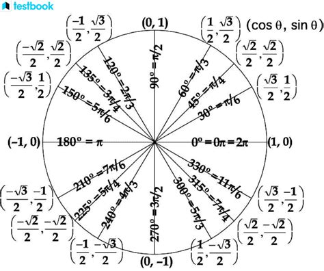 Sin 180 Degree: Definition, Value, Methods, Table, Periodicity