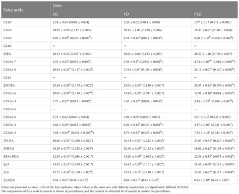 Frontiers | Effects of different dietary lipid sources (perilla, fish ...