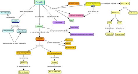 hola necesito un mapa conceptual sobre : funciones matematicas. plis ...