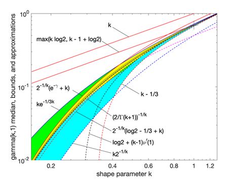 Gamma distribution - Wikipedia