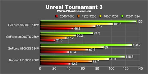 Nvidia GeForce 9600 GT gets benchmarked early - TechSpot