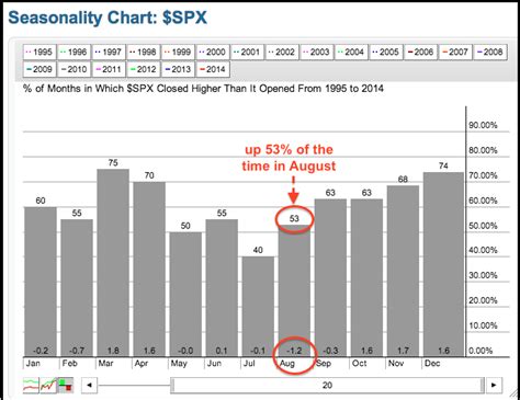 $SPX Seasonality Chart closes up 53% of the time in August but loses 1.2% in August? — s.c.a.n.