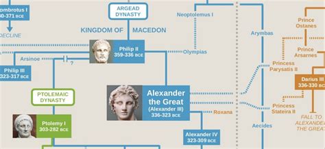 Alexander the Great Genealogy Tree: Ancestors and Descendants of Alexander The Great