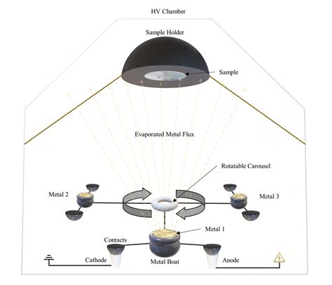 7: Schematic illustration of the thermal evaporation process. High ...