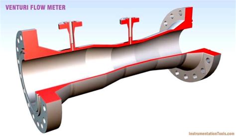 Venturi Meter Diagram