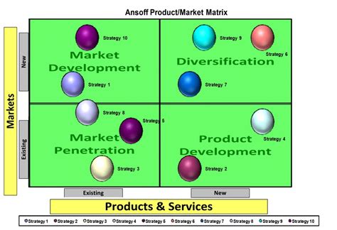 Ansoff product-market matrix, ansoff growth matrix Excel Template