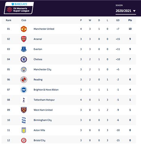 FA Women's Super League Table at this moment : r/soccer