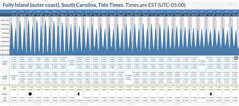 Tide Times and Tide Chart for Folly Beach