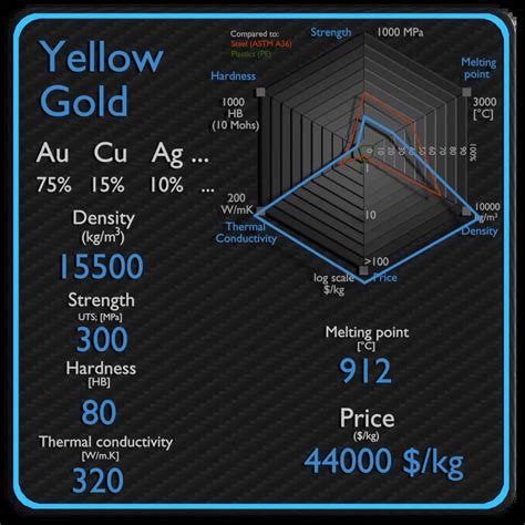 Yellow Gold | Density, Strength, Melting Point, Thermal Conductivity