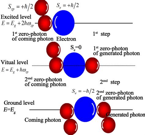 The Spin-Spin Interaction and the New Concept of Photon