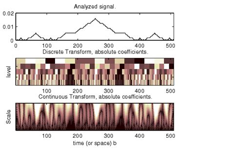 Wavelet Transforms: Continuous and Discrete :: Advanced Concepts ...