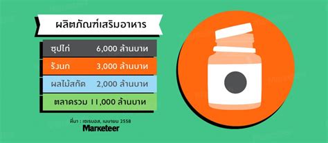 ผลิตภัณฑ์เสริมอาหาร - Marketeer Online