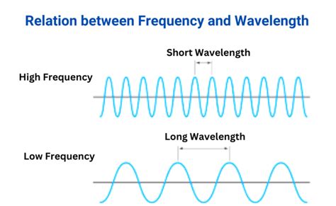 Relation Between Frequency and Wavelength