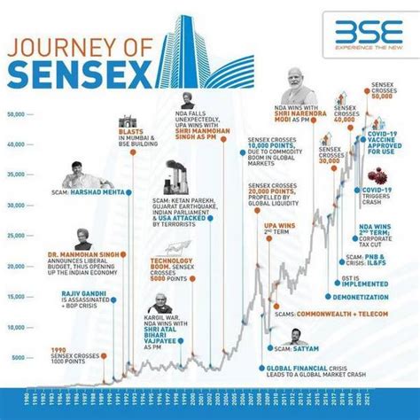 The S&P BSE Sensex Annual Returns by Year and ChartsTopForeignStocks.com