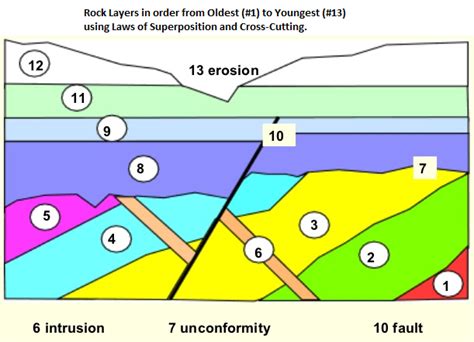 Rock Cycle, Relative Ages of Rocks, Absolute Dating Diagram | Quizlet