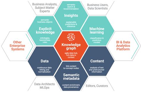 Knowledge Graph honeycomb | Knowledge graph, Graphing, Knowledge