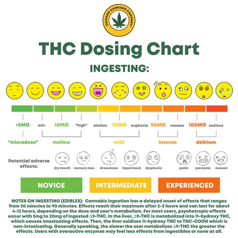 Cannabis Chart