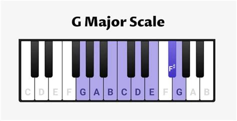 G Major Scale for Piano - Scales, Chords & Exercises - OKTAV