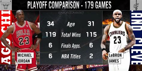 LeBron James and Michael Jordan Playoff Stats at 179 Games : r ...