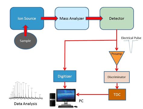 Give A Schematic Diagram Of Mass Spectrometer - Wiring View and Schematics Diagram