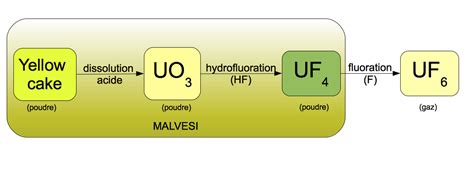 File:Transformation chimique de l uranium.png - Wikimedia Commons