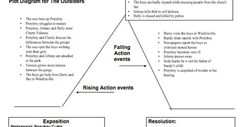 The Outsiders 2014: Plot Diagram