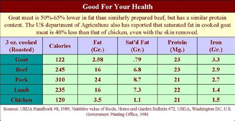 the Red Heart: Nutritional Facts about Goat Meat