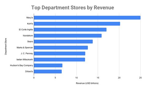 Top 10 Department Stores in the World 2020, Top Department Stores