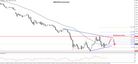 GBP/USD And GBP/JPY Could Struggle To Continue Higher | Market Pulse