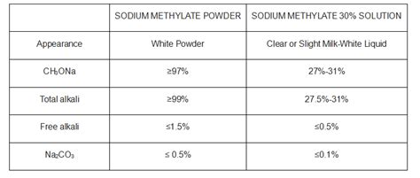 Sodium Methylate 30% solution -- Hapmetal