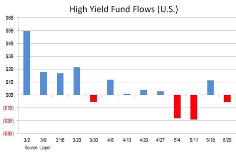 High Yield Bond Funds See $562M Cash Withdrawal, Mostly Via ETFs