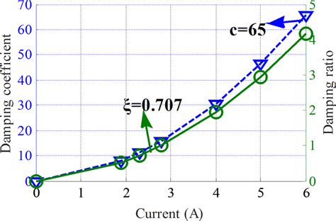 Damping coefficient and damping ratio with different excitation currents. | Download Scientific ...