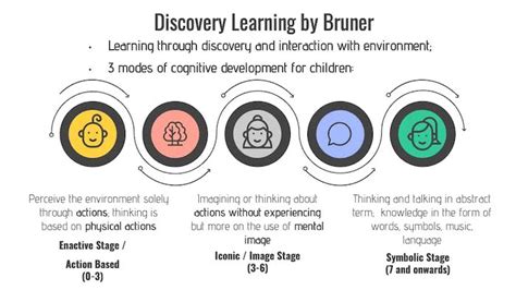 Bruner's Theory Of Learning: Steps To A World Class, 54% OFF