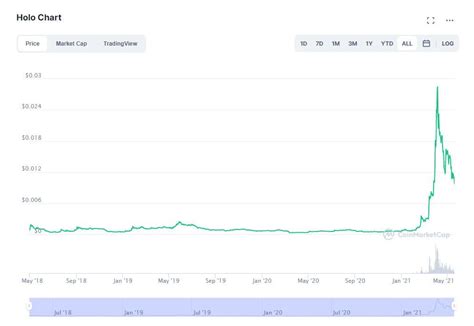 Holo Price Prediction for 2021