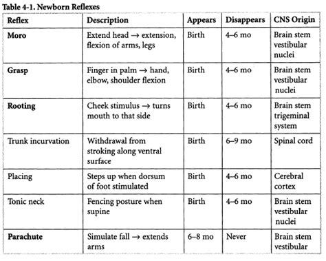 Neonatal Reflexes List