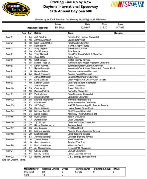 Daytona 500 starting lineup … | Speedway Sightings