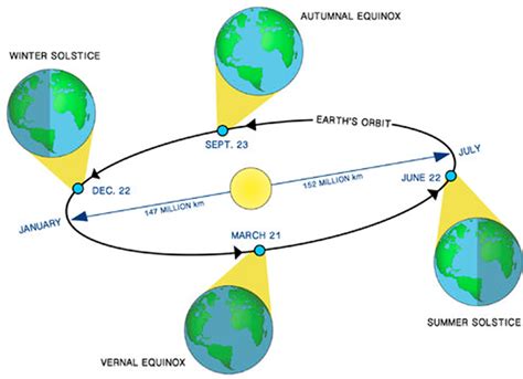 The difference between meteorological and astronomical seasons | Royal Meteorological Society