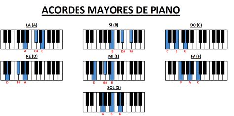 rizo sistema Sucio tabla de acordes para teclado Hecho un desastre Elaborar Monarquía