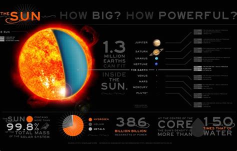 Wallpaper sun, infographic, solar system for mobile and desktop, section космос, resolution ...