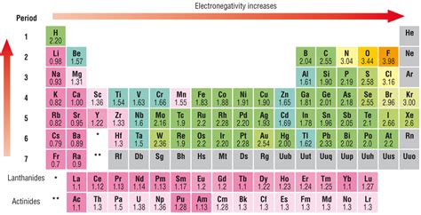 Electronegativity Chart of Elements — List of Electronegativity