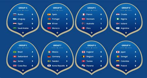 Fifa World Cup 2018 Table Results | Elcho Table