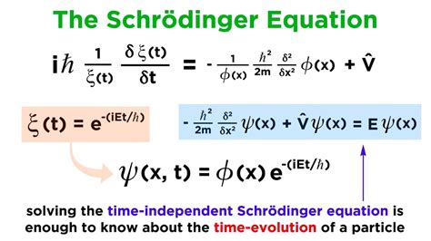 Unpacking the Schrödinger Equation - YouTube