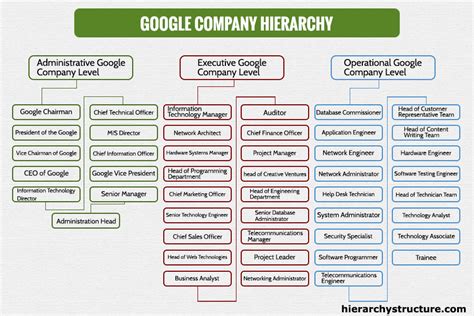 Levels of Google Company Hierarchy chart-Hierarchystructure