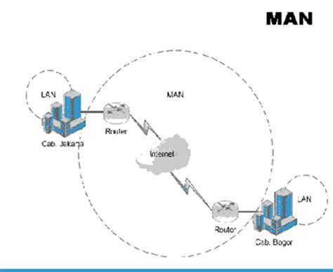 Gambar Jenis Jaringan Komputer Beserta Gambarnya Silanghati Diagram Man Metropolitan Area di ...