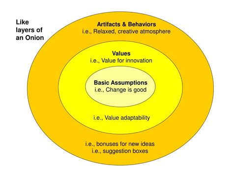 PPT - Schein’s Model of Organizational Culture PowerPoint Presentation ...