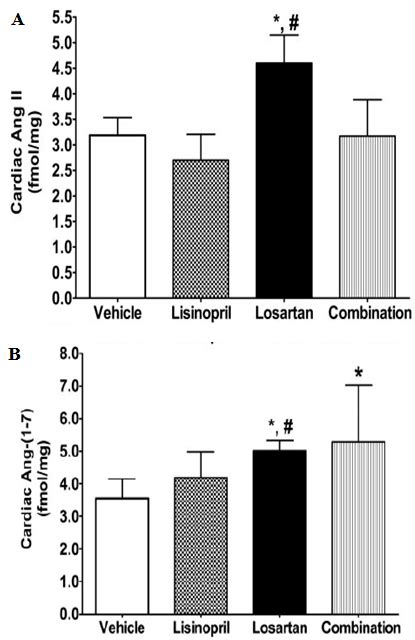 Figure 16. A-B. cardiac Ang II and Ang- (1-7) concentration in Lewis ...