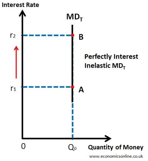 The Money Market Graph and Interest Rate Determination