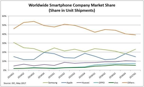 Worldwide Smartphone Company Market Share from 2014 to first quarter of ...