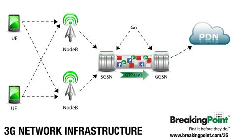 3G Network Infrastructure | 3G Testing | 3G network infrastr… | Flickr