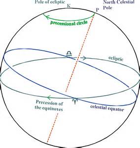 Precession